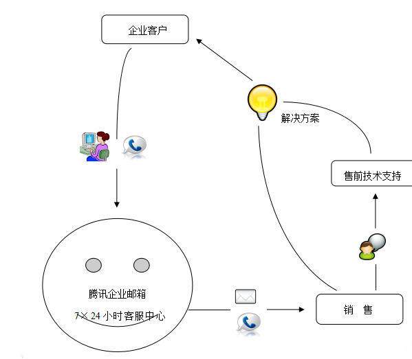 腾讯企业邮箱使用教程