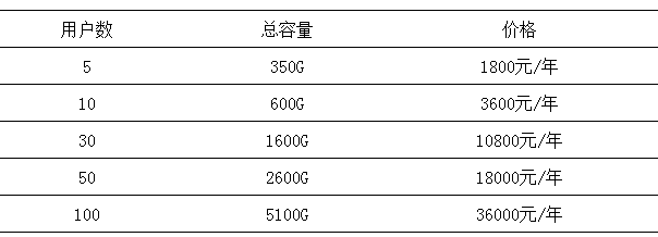 微盘如何扩容？如何升级至专业版-腾曦网络[腾讯企业邮箱]