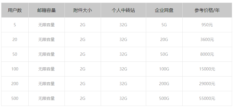 腾讯企业邮箱收费标准