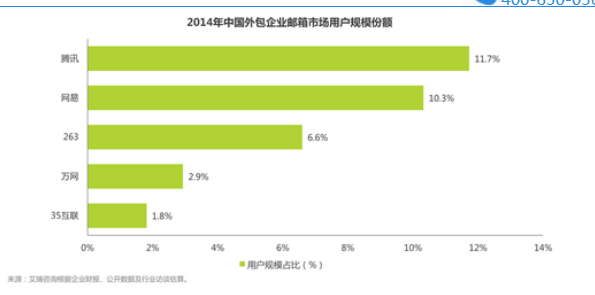 腾讯企业邮箱